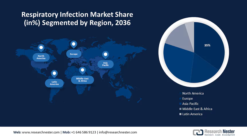 Respiratory Infections Market Size